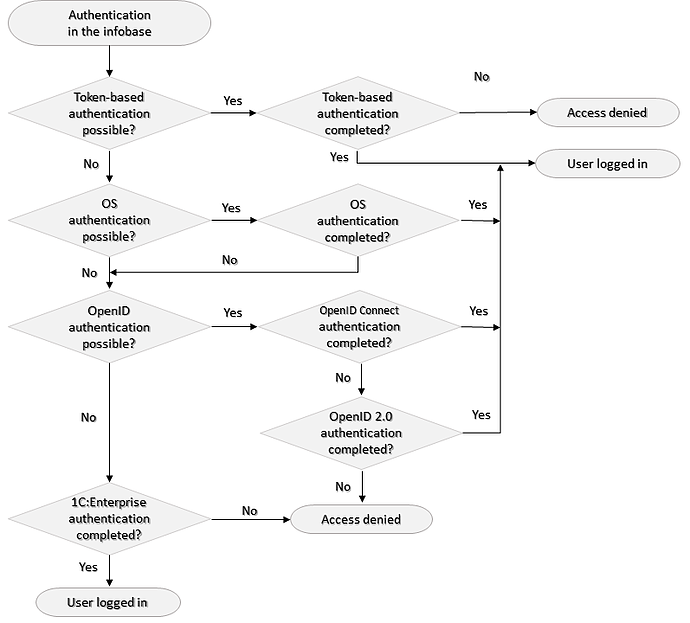Fig. 23. Interactive authentication
